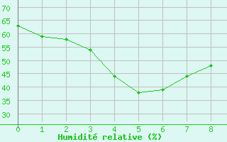 Courbe de l'humidit relative pour Terrey Hills Reserv