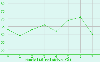 Courbe de l'humidit relative pour Ndjamena