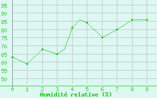 Courbe de l'humidit relative pour Aberdeen, Aberdeen Regional Airport