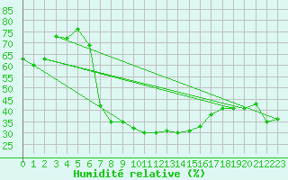 Courbe de l'humidit relative pour Moldova Veche