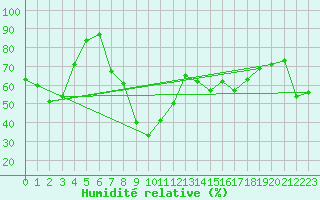 Courbe de l'humidit relative pour Cassis (13)