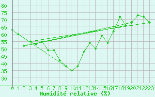 Courbe de l'humidit relative pour Piotta