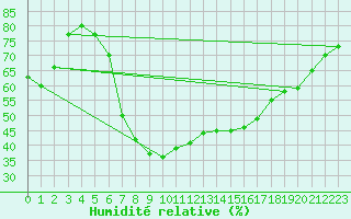 Courbe de l'humidit relative pour Chateau-d-Oex