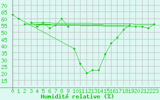Courbe de l'humidit relative pour Brand