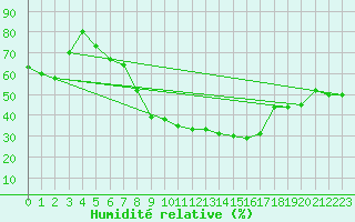 Courbe de l'humidit relative pour Essen