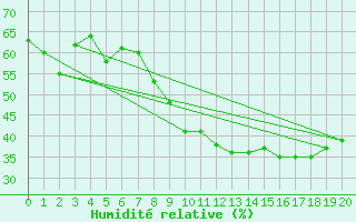 Courbe de l'humidit relative pour Valensole (04)