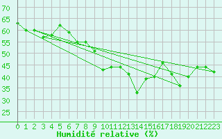 Courbe de l'humidit relative pour Oron (Sw)