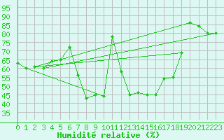 Courbe de l'humidit relative pour Grosserlach-Mannenwe