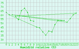 Courbe de l'humidit relative pour San Bernardino