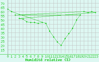 Courbe de l'humidit relative pour Formigures (66)