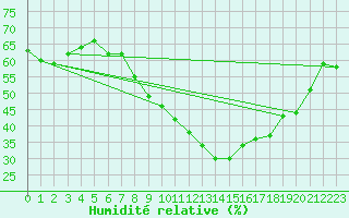Courbe de l'humidit relative pour Batos