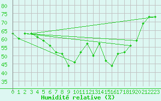 Courbe de l'humidit relative pour Lysa Hora