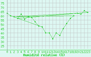 Courbe de l'humidit relative pour Grchen