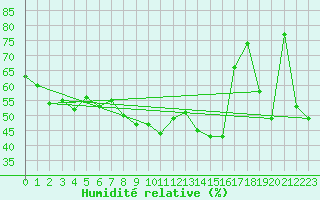 Courbe de l'humidit relative pour M. Calamita