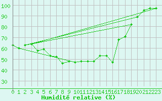 Courbe de l'humidit relative pour Teuschnitz