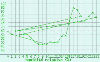 Courbe de l'humidit relative pour Alexandria / Nouzha