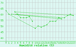 Courbe de l'humidit relative pour Katterjakk Airport