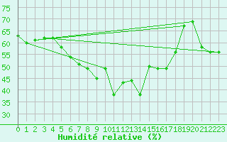 Courbe de l'humidit relative pour Porsgrunn