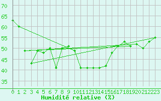 Courbe de l'humidit relative pour Cap Corse (2B)