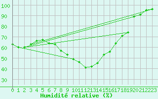 Courbe de l'humidit relative pour Fichtelberg