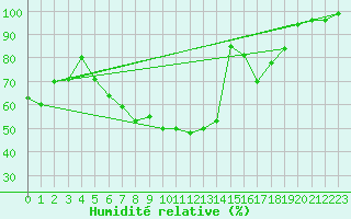 Courbe de l'humidit relative pour Obersulm-Willsbach