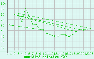 Courbe de l'humidit relative pour Cressier