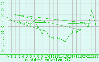 Courbe de l'humidit relative pour Evenstad-Overenget