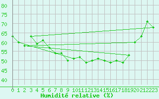 Courbe de l'humidit relative pour Latnivaara