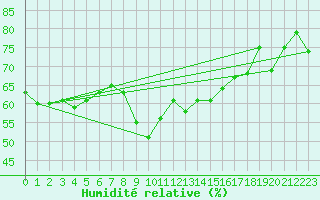 Courbe de l'humidit relative pour Nice (06)