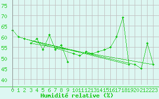 Courbe de l'humidit relative pour Alistro (2B)