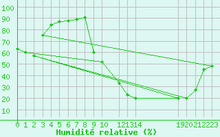 Courbe de l'humidit relative pour Beitem (Be)