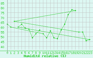 Courbe de l'humidit relative pour Grimsel Hospiz