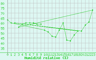 Courbe de l'humidit relative pour Bala