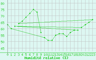 Courbe de l'humidit relative pour Rmering-ls-Puttelange (57)
