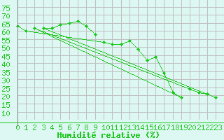 Courbe de l'humidit relative pour Grand Saint Bernard (Sw)