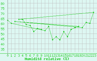 Courbe de l'humidit relative pour Fister Sigmundstad