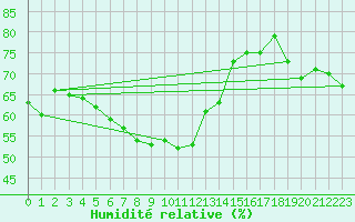 Courbe de l'humidit relative pour Grimsel Hospiz