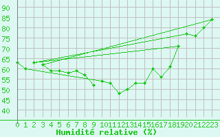 Courbe de l'humidit relative pour Porquerolles (83)