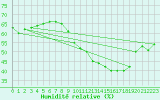 Courbe de l'humidit relative pour Malbosc (07)
