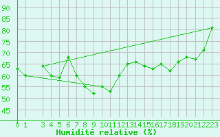 Courbe de l'humidit relative pour Kvikkjokk Arrenjarka A