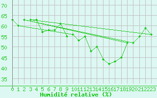 Courbe de l'humidit relative pour Hoernli