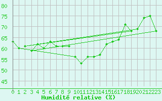 Courbe de l'humidit relative pour Manston (UK)