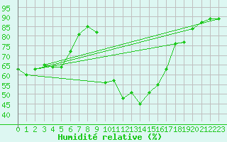 Courbe de l'humidit relative pour Aniane (34)