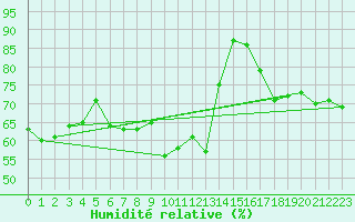 Courbe de l'humidit relative pour Alistro (2B)