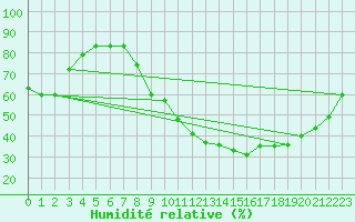 Courbe de l'humidit relative pour Saint-Auban (04)