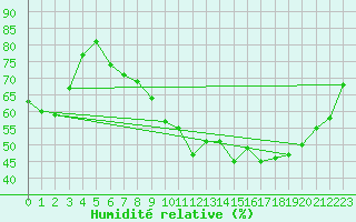 Courbe de l'humidit relative pour Nancy - Essey (54)