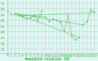 Courbe de l'humidit relative pour Ile d'Yeu - Saint-Sauveur (85)
