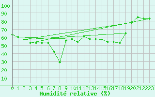 Courbe de l'humidit relative pour Al Hoceima