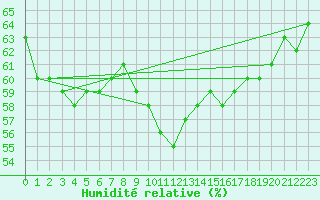 Courbe de l'humidit relative pour Rosans (05)