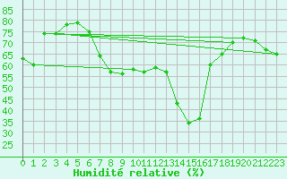 Courbe de l'humidit relative pour Zinnwald-Georgenfeld